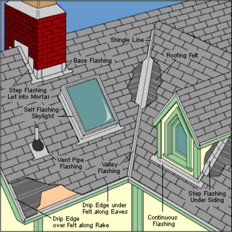 Roof flashing accessories